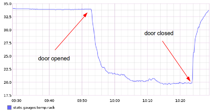 Temperature changes when door is open